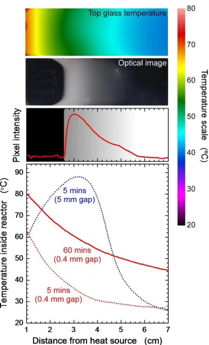 Figure 2.2. IR image of top glass surface, snapshot of front, pixel intensity of optical image and temperature inside reactor (top to bottom)
