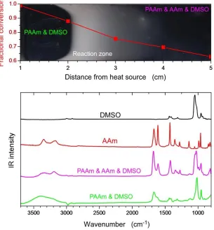 Figure 3.4. The different reaction zones in frontal polymerization (on a dark background) with the respective monomer conversions (top); IR spectra of DMSO, acrylamide (AAm) and the samples from the different zones