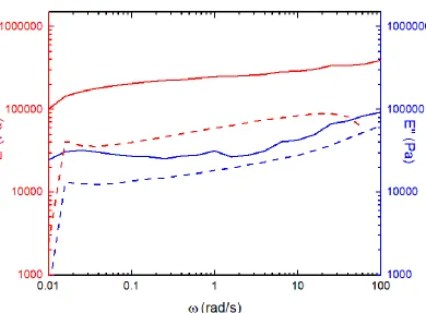 Figure 3.9.  Storage (E’) and loss (E”) moduli as a function of angular frequency, measured at constant strain of 0.01, for 0.4 mm thick polyacrylamide film in air (solid) and soaked in DMSO (dashed)
