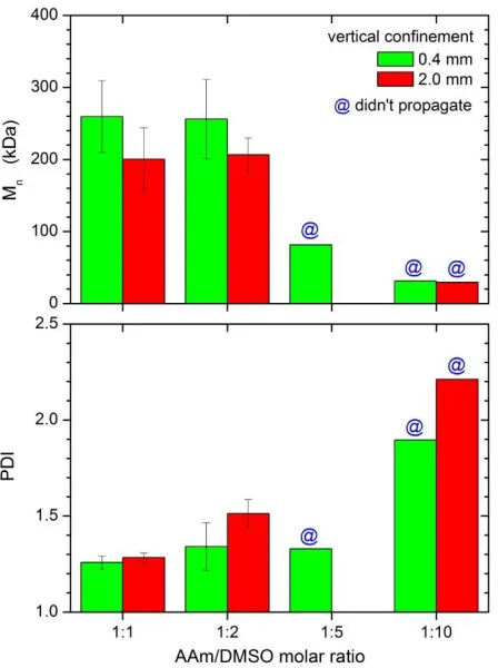 Figure 3.10. Effect of dilution on Mn and PDI for different reactor heights.  For very dilute systems, the front did not propagate