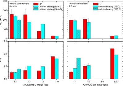 Figure 3.11. Comparison of Mn and PDI of polymers grown via frontal polymerization and uniform heating at different degrees of dilution