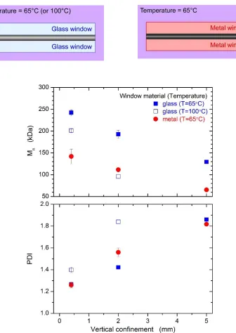 Figure 3.12. Comparison of Mn and PDI of polymers grown via uniform heating with glass and metal windows (bottom) and schematic diagram of the reactor with different windows (top)