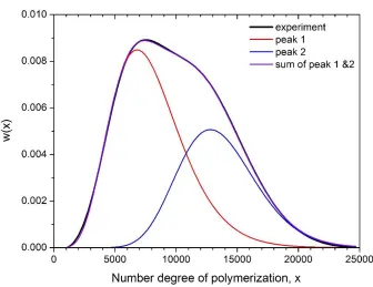 Figure 3.13. A typical example of peak resolution of degree of polymerization distribution of a polymer sample