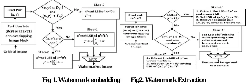 Fig 1. Watermark embedding       Fig2. Watermark Extraction 
