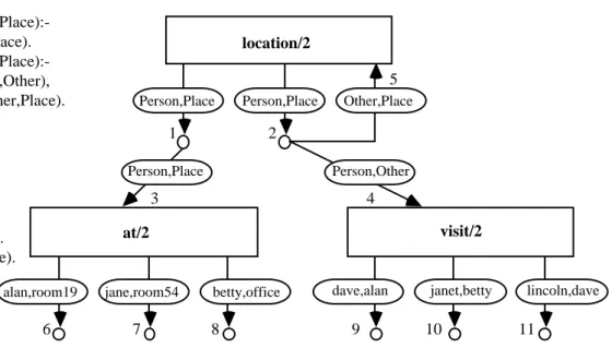 Figure 9.  (a) A simple recursive logic program; and (b) its cyclic AND/OR graph representation.
