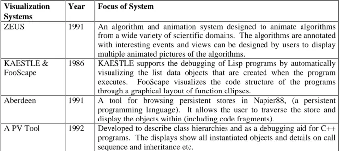 Table 1 briefly details the focus of each of the visualization systems examined, while Table 2  summarises  the  requirements  specified  in  Section  3  and  shows  the  extent  to  which  the visualization  systems  satisfy  those  requirements