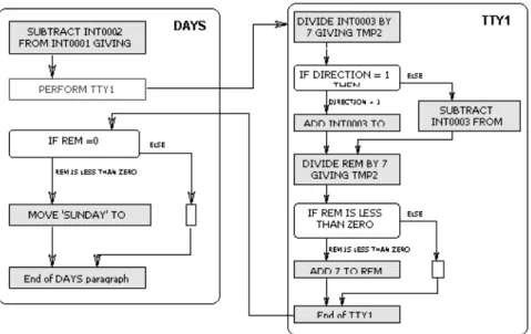 Figure 5. HyperCode. Inter-paragraph control flow graph
