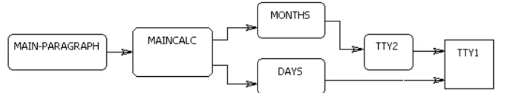 Figure 6. HyperCode. Procedure call graph