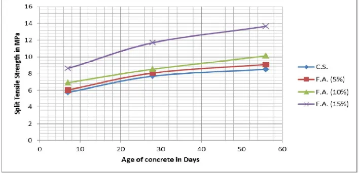 Figure No. 1.  Compression test of 2% fibres with comparison of C.S & F.A   (5%, 10%, and 15%)  