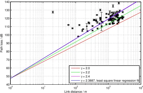 Fig. 5. Path loss L versus link distance d measured on Tiree, withlinear approximations and a least squares ﬁt.