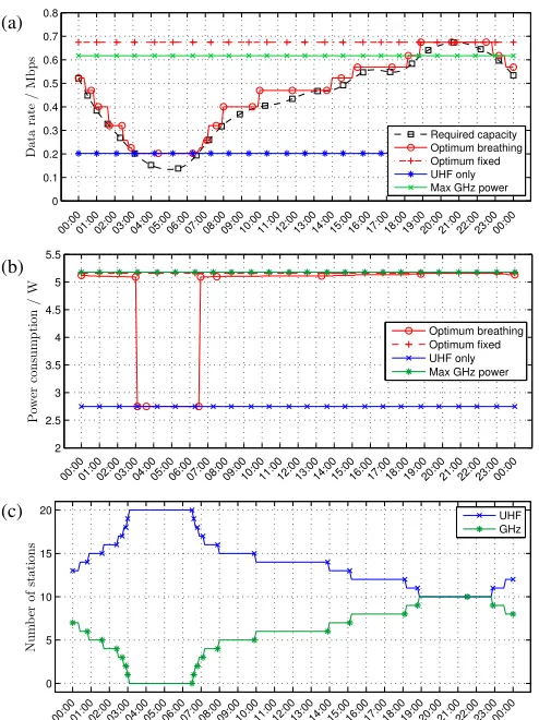 Fig. 9. Results of solving (12) in 15 min. intervals, showing (a) therequired and offered capacity, (b) the total network power consump-tion and (c) the station assignment.
