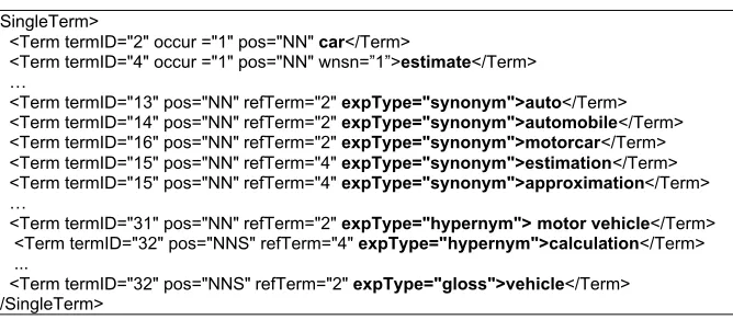 Figure 6. The same extract of XML service query after query expansion, show-ing synonyms, hypernyms and gloss terms for original terms car and estimate