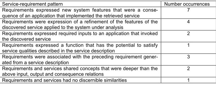 Table 2. Identified patterns of requirements discovery from services