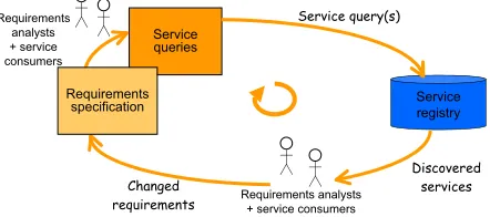 Figure 1. SeCSE’s Requirements Process