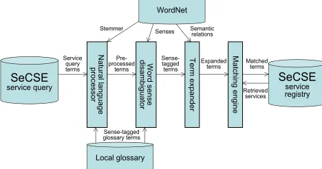 Figure 4. SeCSE service discovery algorithm