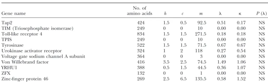 Figure 1A). cacceleration index (see text for deﬁnitions). NA, not applicable; NS, not signiﬁcant., number of amino acid changes in branch 2