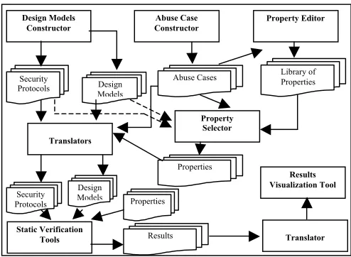 Figure 1. Architecture of static verification framework  