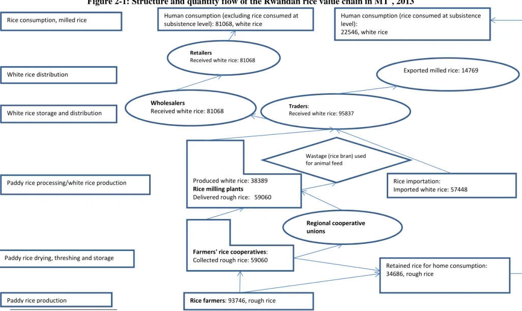 Figure 2-1: Structure and quantity flow of the Rwandan rice value chain in MT 8 , 2013 