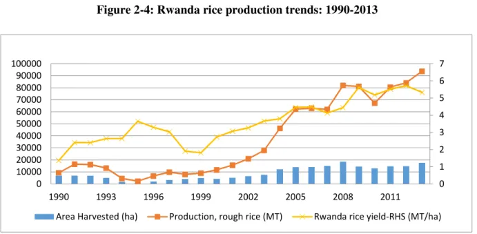 Figure 2-4: Rwanda rice production trends: 1990-2013 