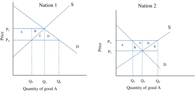 Figure 3-1: Gains from trade, partial equilibrium 