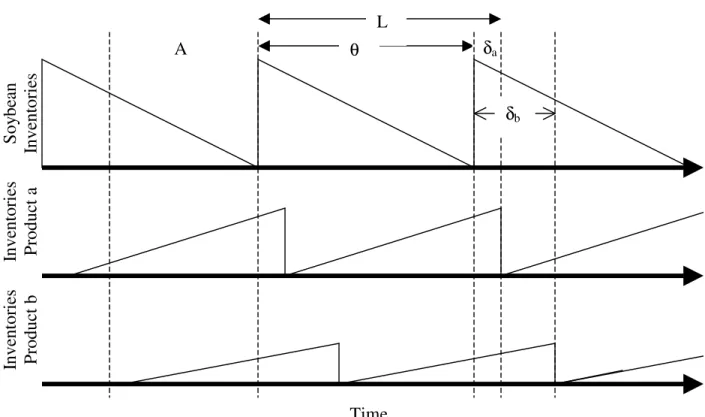 Figure 1.  Inventory Levels Over the Processing/Transaction Cycle. 