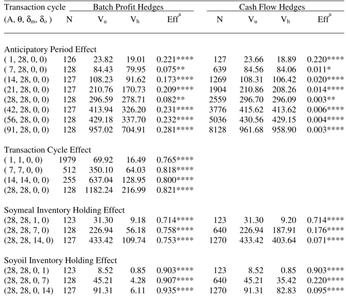 Table 1.  In Sample (1990-1999) Hedge Ratio Estimation Results. 