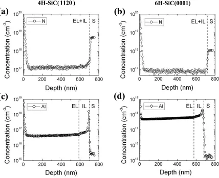 Figure 1.  SIMS concentration-depth profiles for nitrogen (N) and aluminum (Al) within 