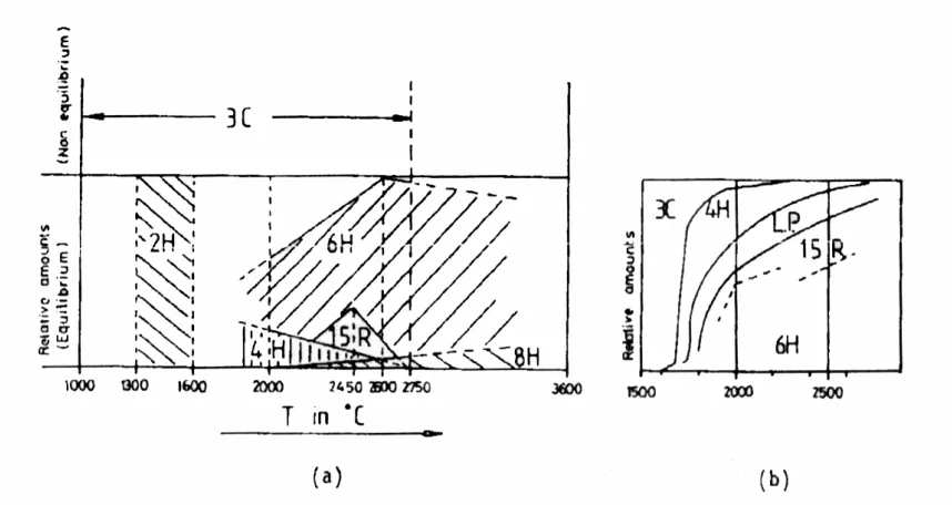 Figure 2.  SiC polytype stability diagrams ((a) [2] and (b) [51]). 