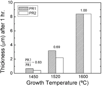 Figure 5.  Bar graph of the thickness after 1 hour of growth using PR1, PR2 and holder A 