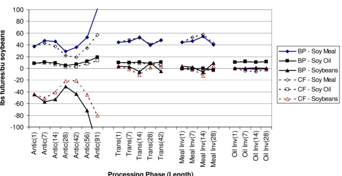 Figure 2.  Estimated hedge ratios by phase and phase length. 
