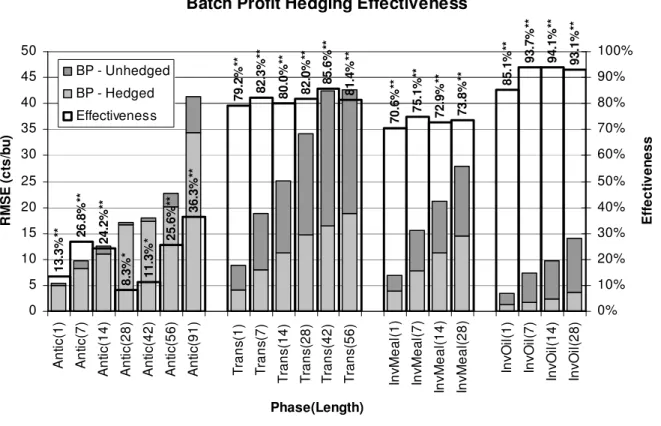 Figure 3.  Risk and effectiveness - batch profit versus cash flow hedging. 