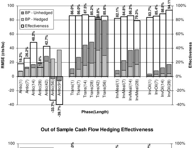 Figure 4.  Out of sample hedging effeciveness. 