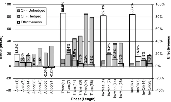 Figure 5.  Out of sample hedging strategy cross effects. 