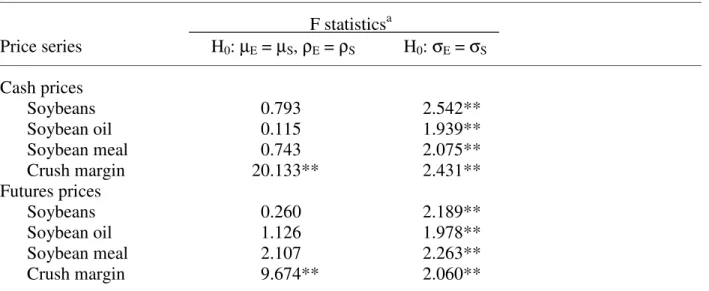 Table 2.  Structural change estimation period versus simulation period.    F statistics a Price series  H 0 : µ E  = µ S , ρ E  = ρ S H 0 : σ E  = σ S Cash prices  Soybeans  0.793  2.542**  Soybean oil  0.115  1.939**  Soybean meal  0.743  2.075**  Crush m