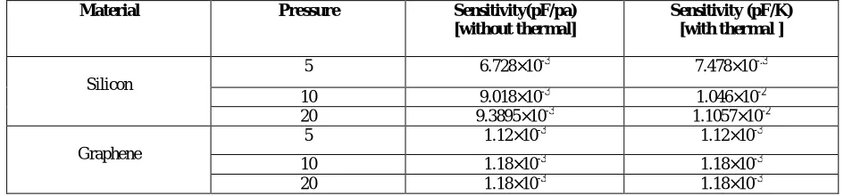 Table 4: Capacitance comparison of Silicon &Graphene materials 