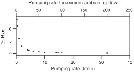 Fig. 8. Departure from no vertical flow baseline as a function of ambient upflow in the well: (a) deviation from baseline (Eq