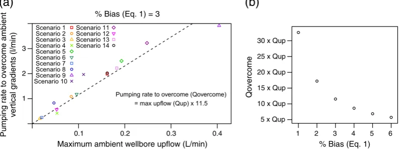 Fig. 10. Pumping rate required to overcome ambient vertical head gradients as a function of ambient well upflow: (a) maximum ambient well upflow versuspumping rate required to reduce sample bias (Eq
