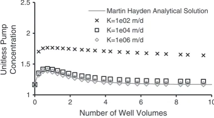 Fig. 2. Comparison of MT3D transport results with Martin-Hayden's (2000a)analytical solution for increasing Kwell values.