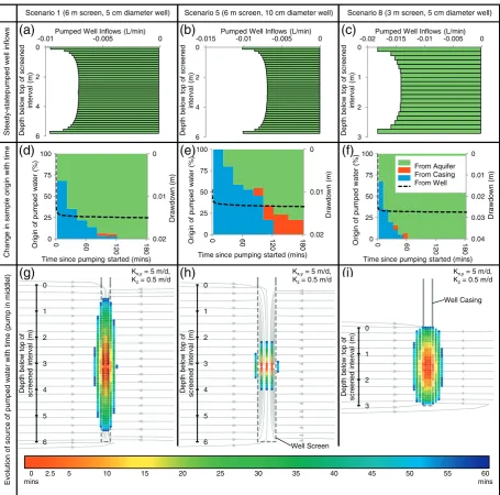 Fig. 3. Simulated pumped sample origin for Scenarios 1, 5 and 8 under ambient horizontal gradients