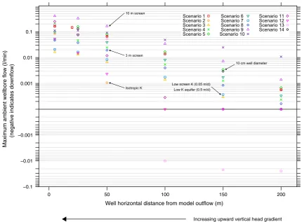 Fig. 4. Change in simulated maximum ambient upflow in the well with distance from the model specified head outflow boundary for all vertical flow scenarios.