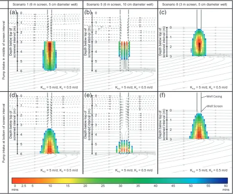 Fig. 5. Simulated ambient well inflows/outflows under vertical head gradients for: (a) Scenario 1 (6 m well screen, 1:10 anisotropy) and, (b) Scenario 11 (6 mwell, 1.5 m thick low K layer intersecting the middle of the well) with the well located 5 m from the outflow boundary.