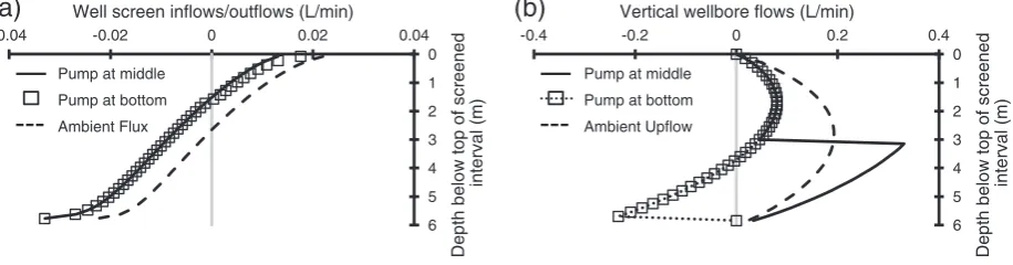 Fig. 7. Comparison of well flows for Scenario 5 under ambient vertical head gradients with pump intake located at the bottom and middle of the screen.(a) Inflows and outflows in the well screen under ambient and pumping conditions (negative indicates inflo