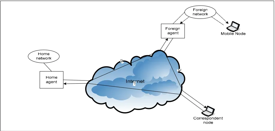 Figure 2.5 Routing for mobile hosts 