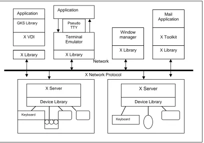 Figure 3.1  X window system block diagram [50] 