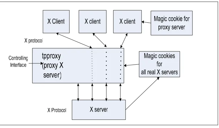 Figure 3.2  The Teleporting system structure [9] 