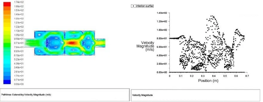 Figure 14: Velocity field cut plot                                                       Figure 15: XY plot (Velocity magnitude vs