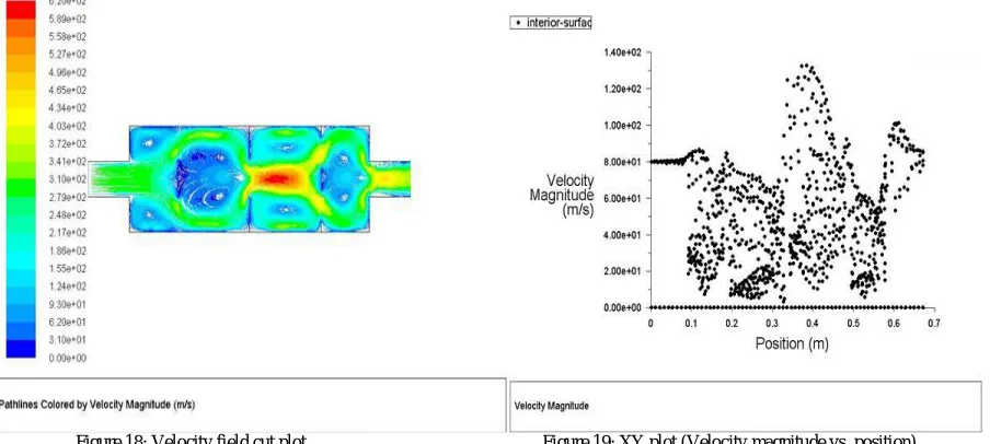 Figure 16: Pressure field cut plot                                                                      Figure 17: XY plot (Total pressure vs