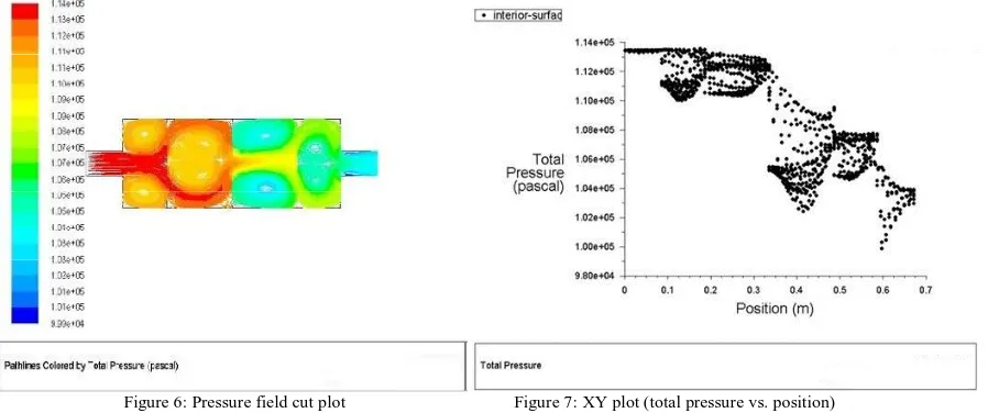 Figure 7: XY plot (total pressure vs. position) 