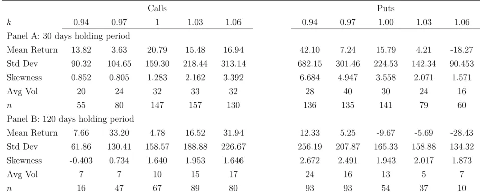 Table 1: Descriptive statistics for hog options returns across five moneyness categories and with 30 and 120 day holding periods.