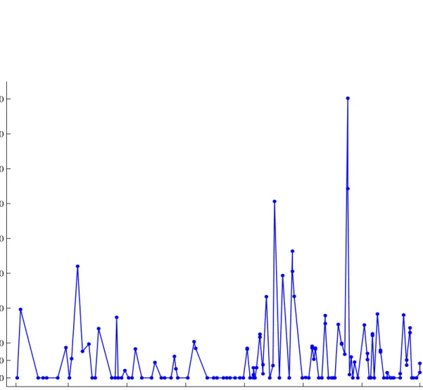 Figure 2: Options returns for ATM puts with 30 day holding period from May–1985 to Dec–2005